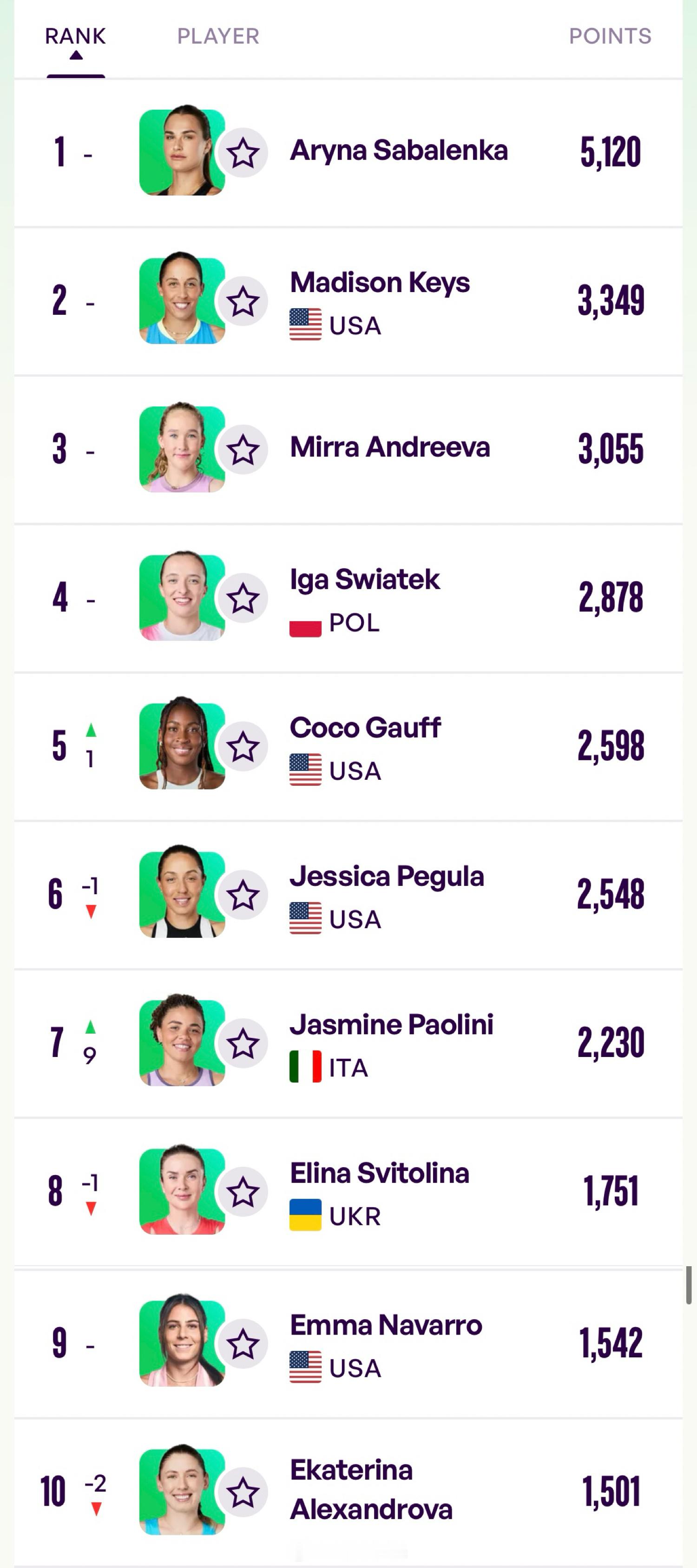 WTA年终积分郑钦文暂列第20位WTA年终实时积分1️⃣萨巴伦卡🇧🇾51
