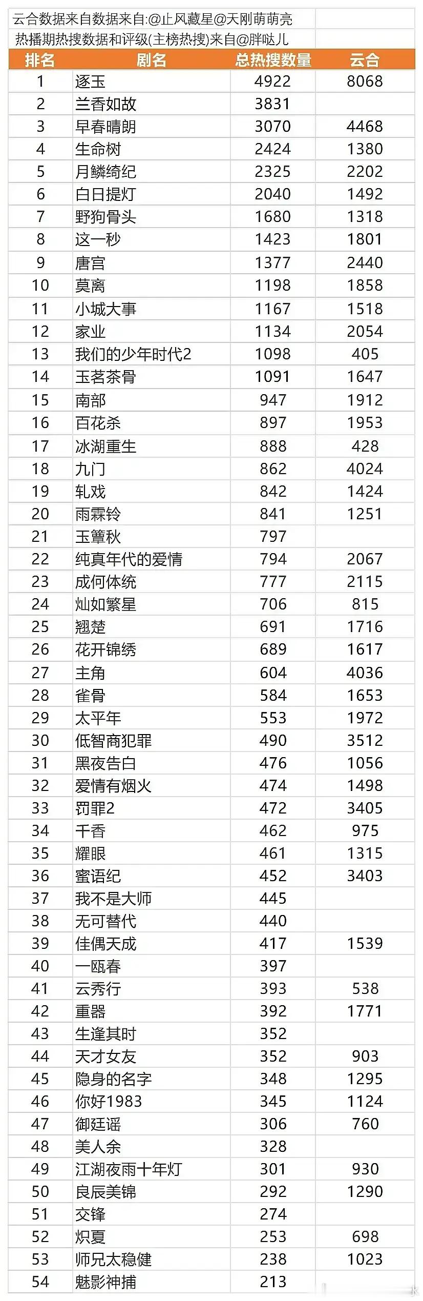这个表明是不是证明了想要剧播的好就得大营销，今年电视剧前几名热搜一个比一个多​
