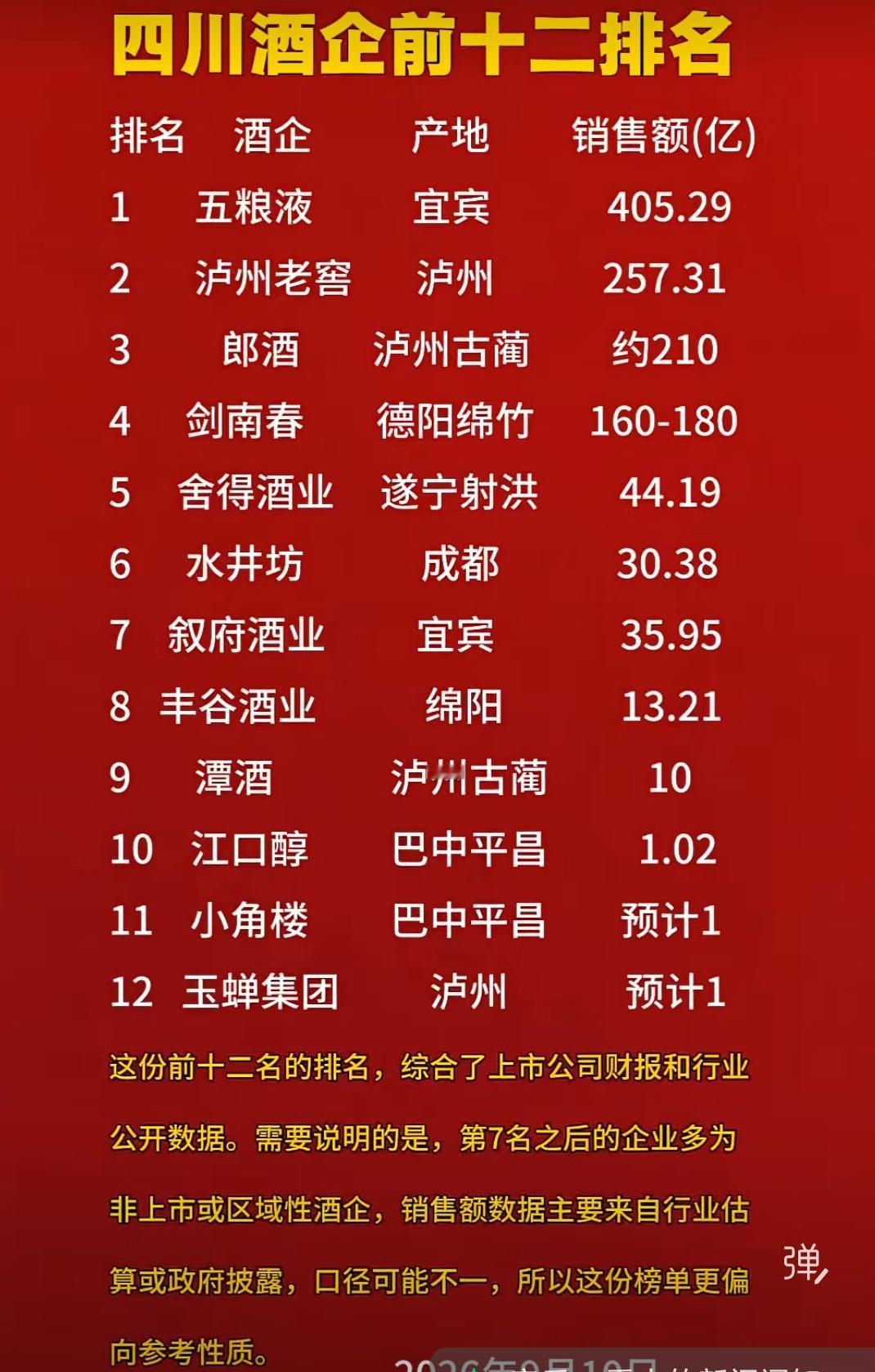 四川酒企前十二排名，泸州独领风骚占据4席，但五粮液是断崖式领先。很有意思的是川南