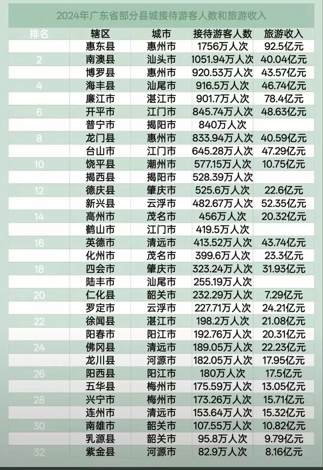 广东旅游收入排在前列的廉江、海丰、饶平、揭西等县币，没有什么著名景点，但旅游收入