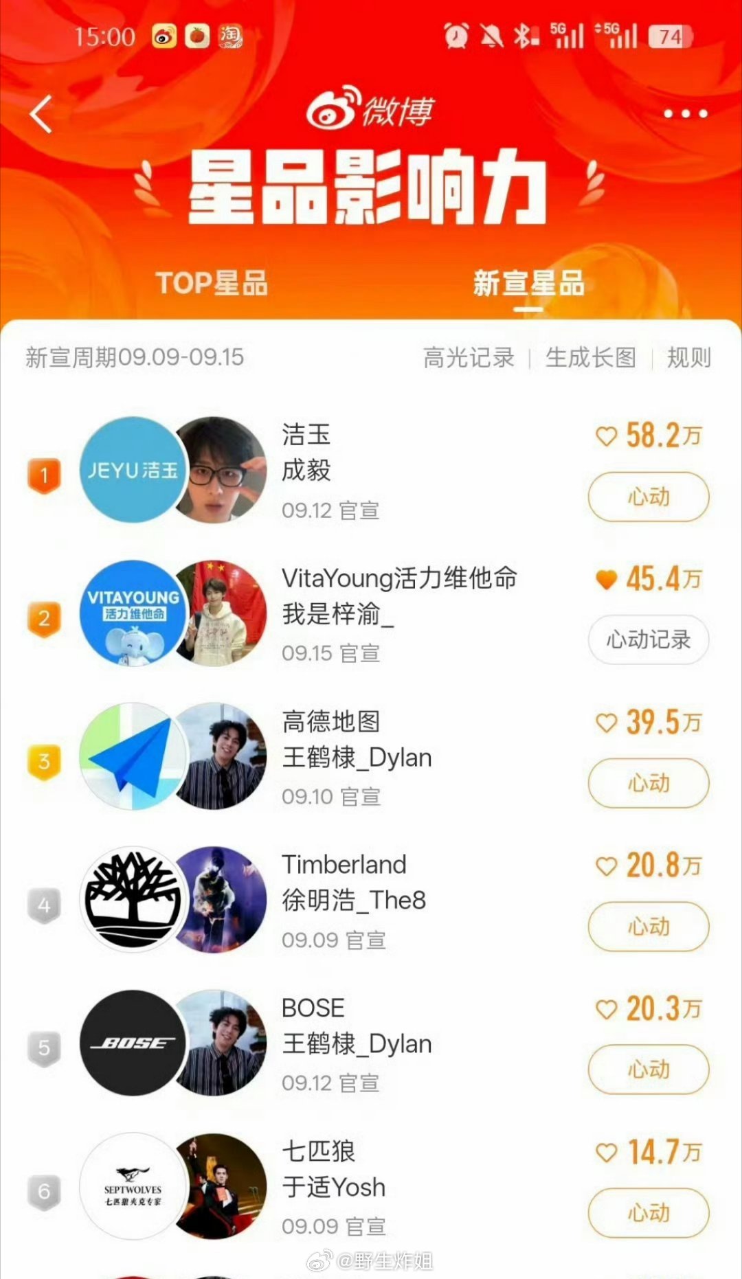 目前星品影响力成毅第一梓渝排第二梓渝12万套秒切​​​