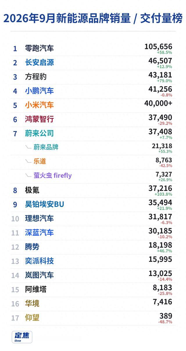 有分析推算，零跑9月出口超2.7万辆，8月是1.83万辆。可9月总交付只比8