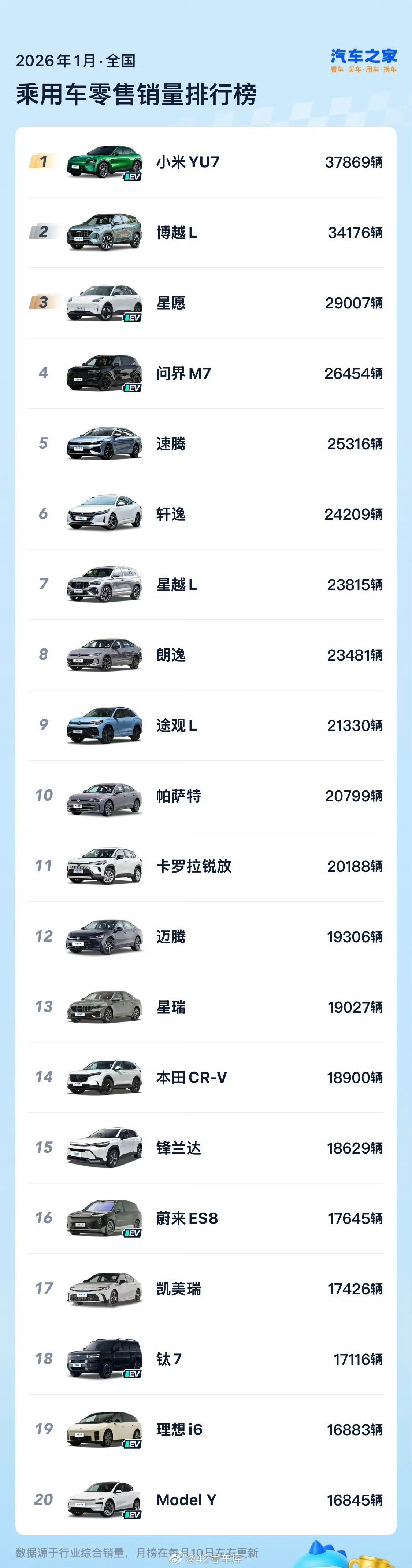 1月份汽车销量排行榜TOP20全品类，无定语前10名，有7台是纯燃油车前15名