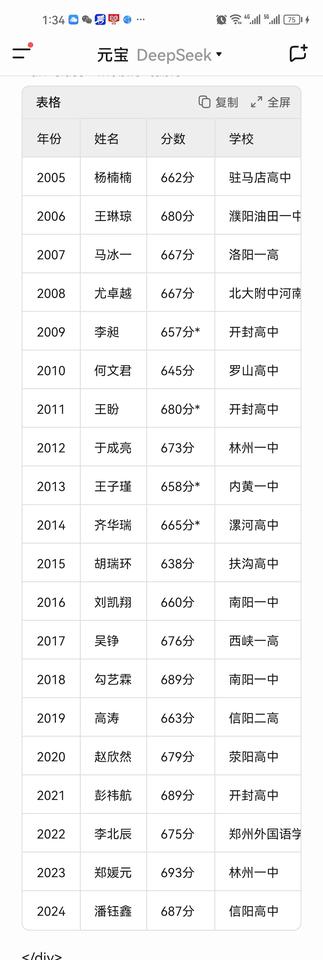高考的难度越大，高考状元所能达到的上限便越高。河南省近二十年文理科状元的分数