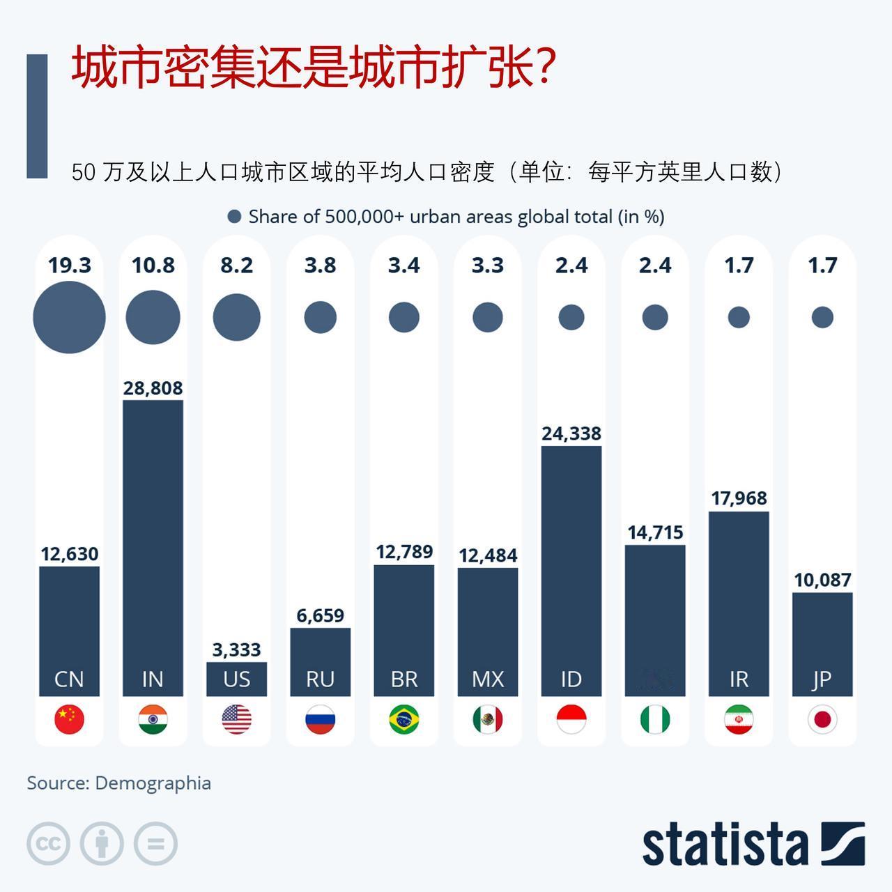 世界上哪些国家城市人口密度大？随着全球范围内城市化进程的迅速加快，世界各大城