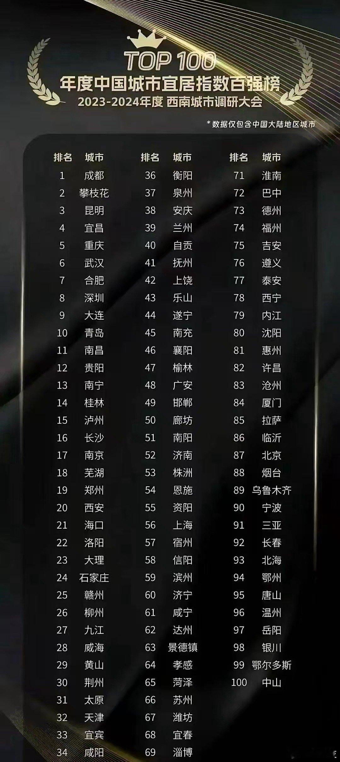 中国城市宜居榜，有没有你们所在的城市在榜单内[思考]​​​