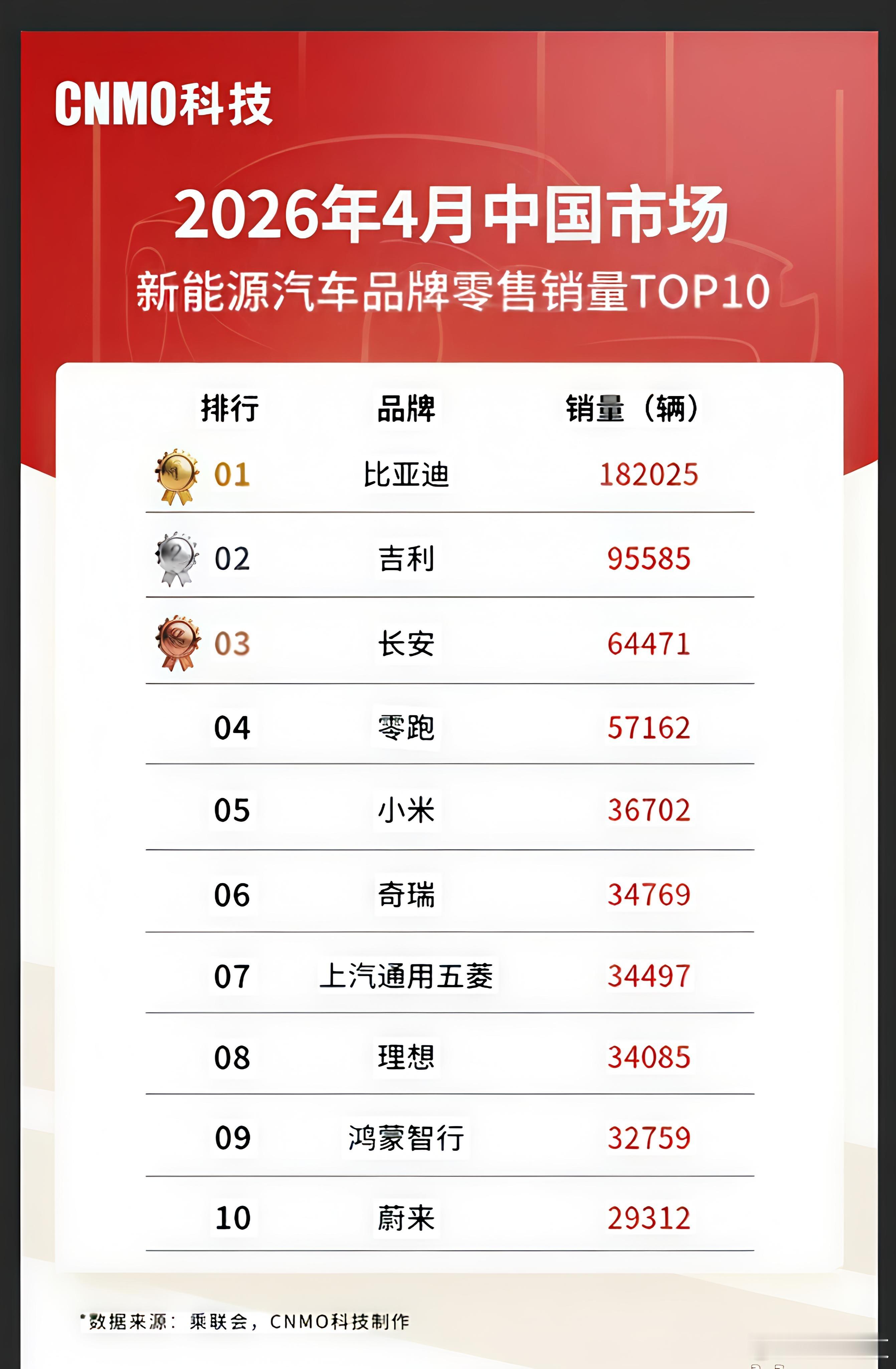 4月新能源车在国内总体乘用车的零售渗透率为61.4%，已经势不可挡，我一直说大家