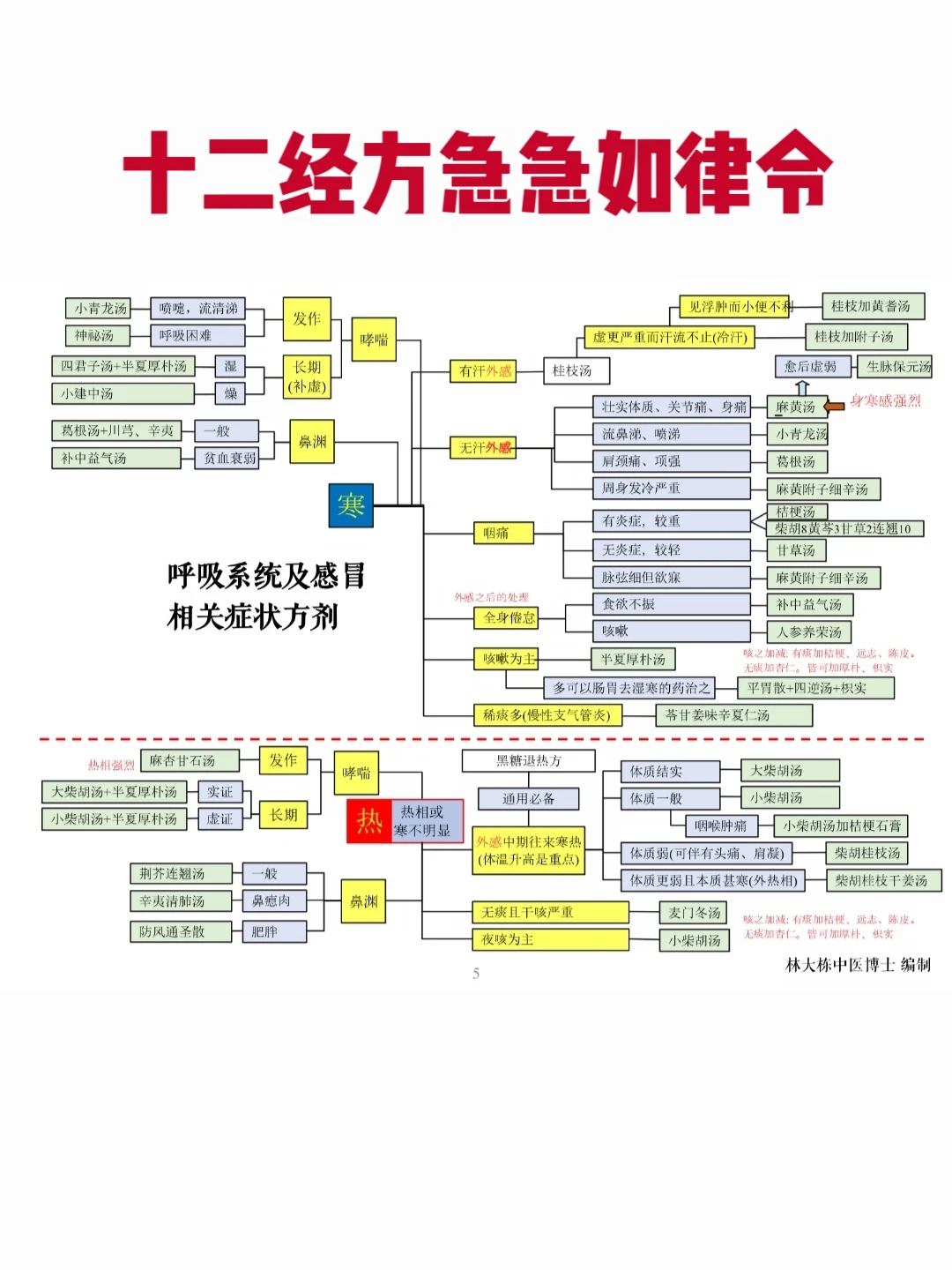 十二经方急急如律令，经方思维导图
