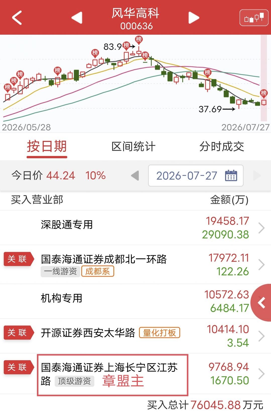 2个涨停，章盟主出手1.7个亿！今天章盟主吃到两个涨停。盘后龙虎榜显示，