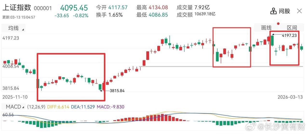 下周一早上大盘再一个低开，然后就开始进入牛市3.0上升结构了。别急着划走，请看下
