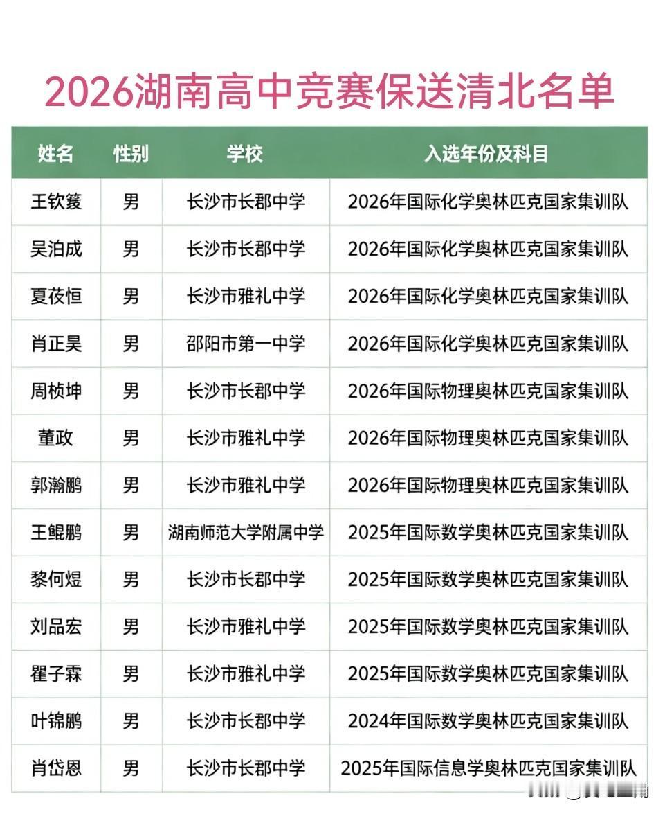 2026年湖南清北保送资格名单来了，官网正式公布，湖南4所中学13人脱颖而出，直