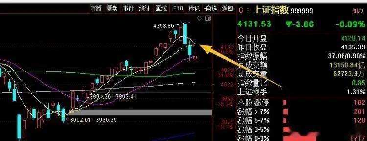去年国庆节前A股的走势，今天正在原封不动地重演！大盘冲高回落，成交量却还在继