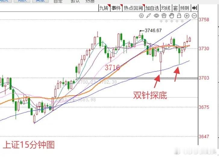 下午1:56，A股午后迅速翻红，接下来怎么看？上证指数15分钟图或有答案。现在