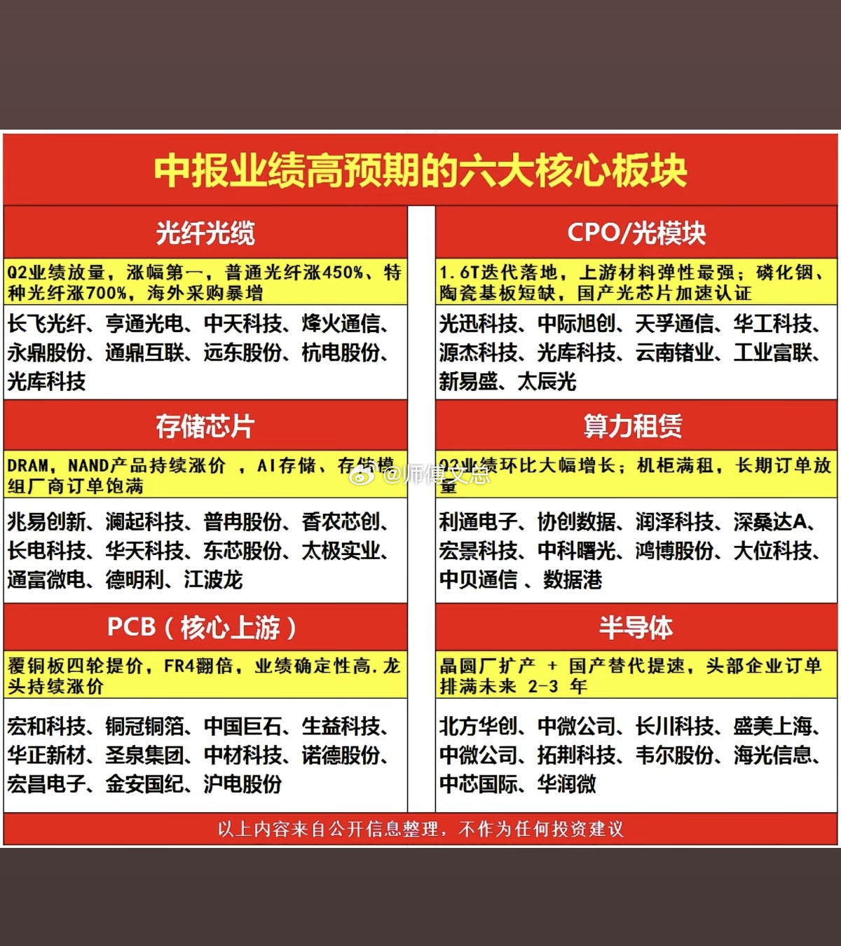 中报业绩高预期；六大核心板块！1.光纤光缆2.CPO/光模块3.存储芯片4.算力