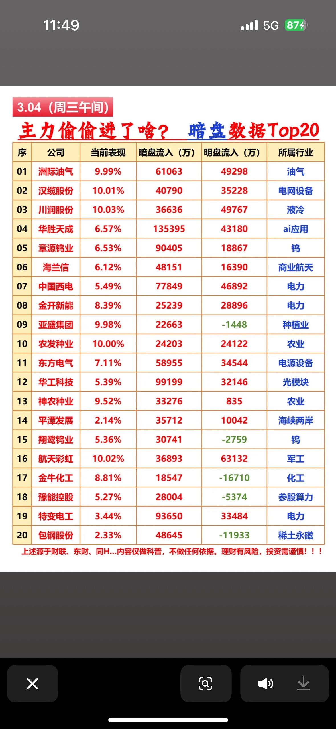3月4日主力动向可是市场关注焦点。据说暗盘数据Top20里藏着不少秘密。就像有些