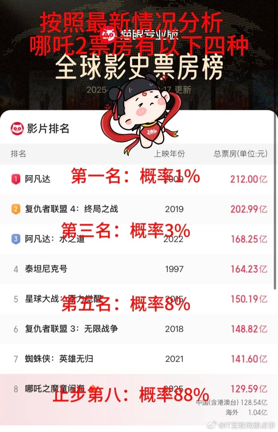 哪吒2冲全球票房第7网友四天前的预测：止步第八的概率88%。（最新哪吒2票房破