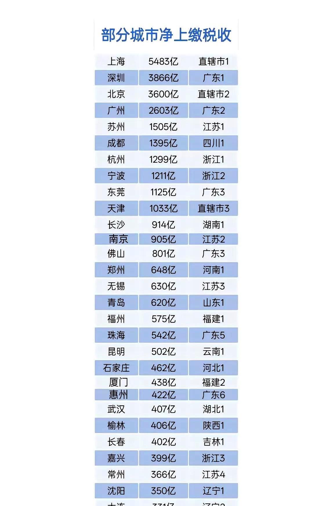 这么看昆明这负担重啊！自己带着一邦穷兄弟，没想到净上缴还那么高！西部城市中除