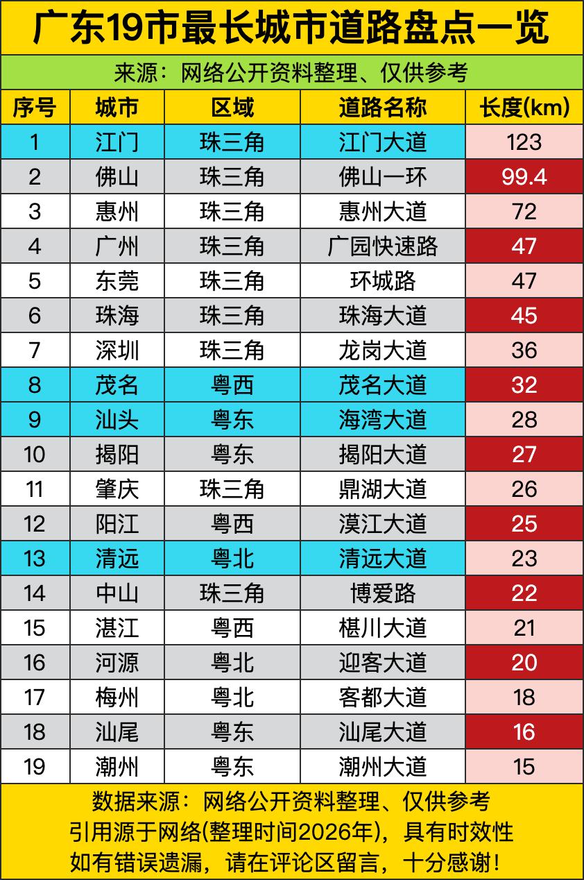 江门大道123公里，比佛山一环（99.4km）还多出“一辆五菱宏光能跑两趟”的长