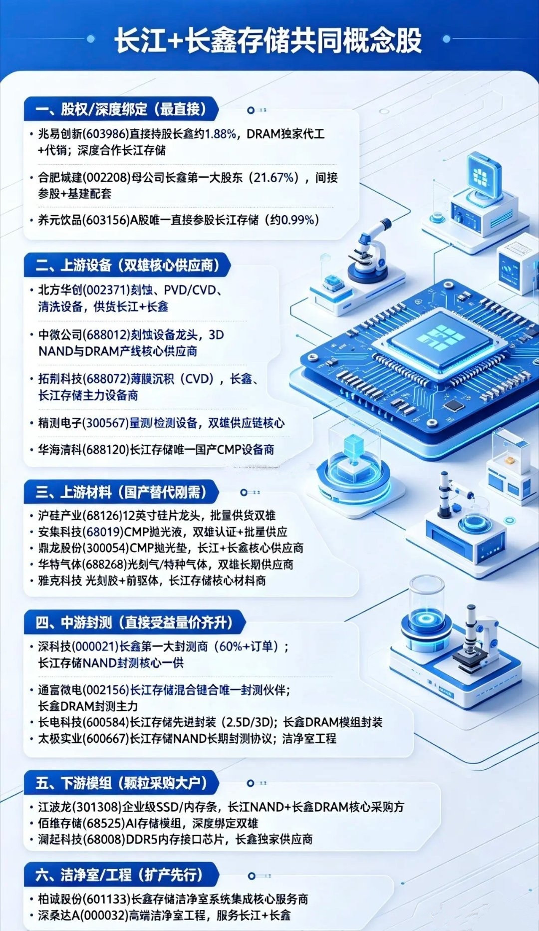 长江+长鑫存储共同概念股：一、股权/深度绑定（最直接）•兆易创新(60398