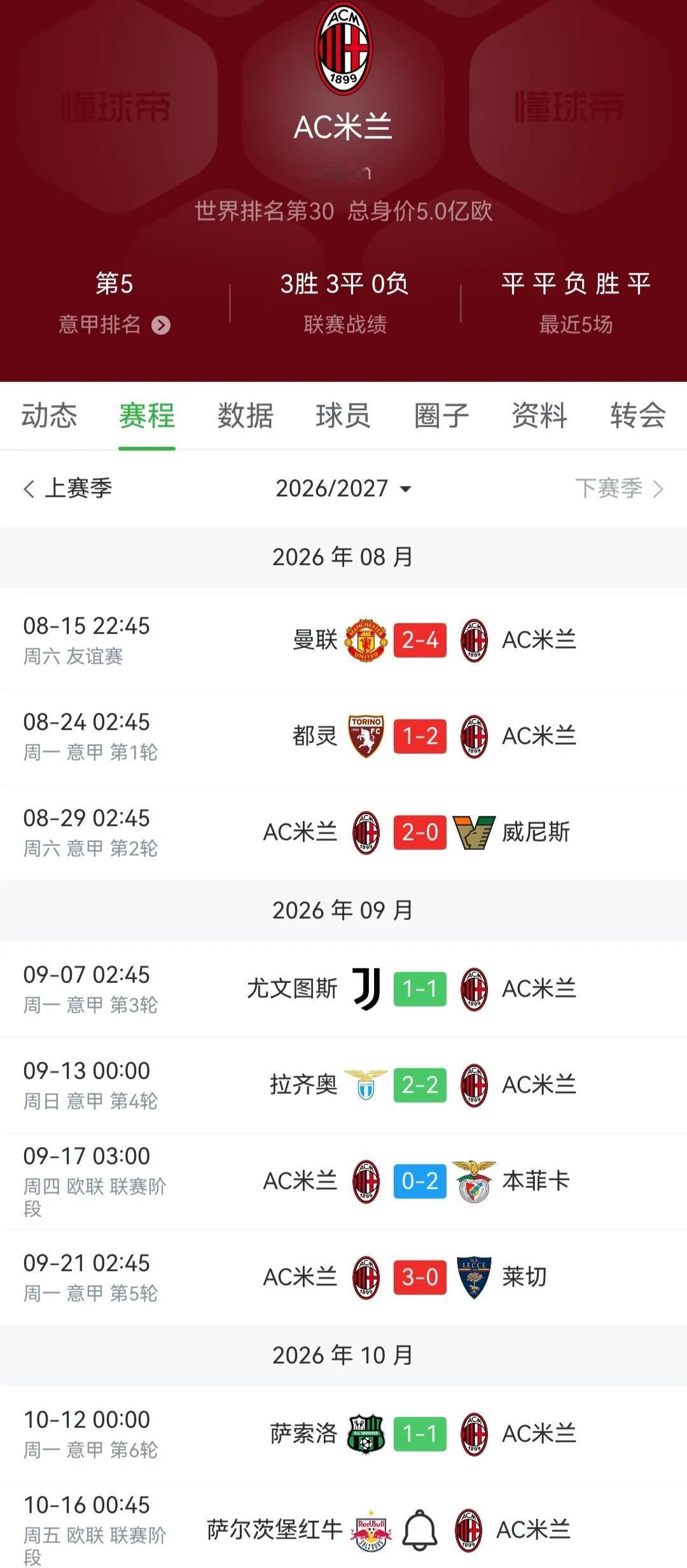 意甲第五名AC米兰，本赛季成绩预测很平淡。最终意甲第四，拿到欧冠资格。顶