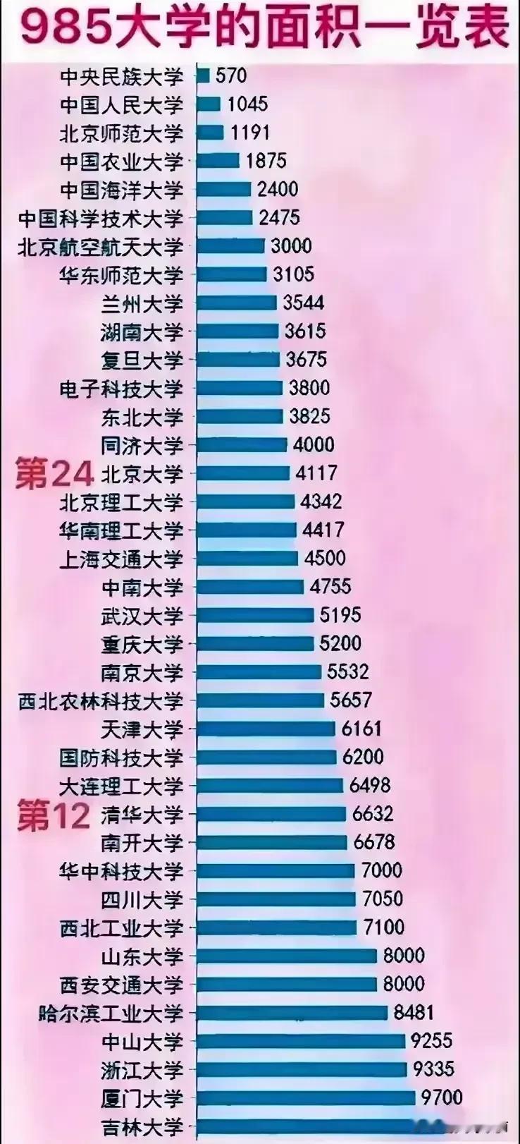 中南大学吊打湖南大学！根据网友整理的985大学校区面积排名，中南大学排在湖南大