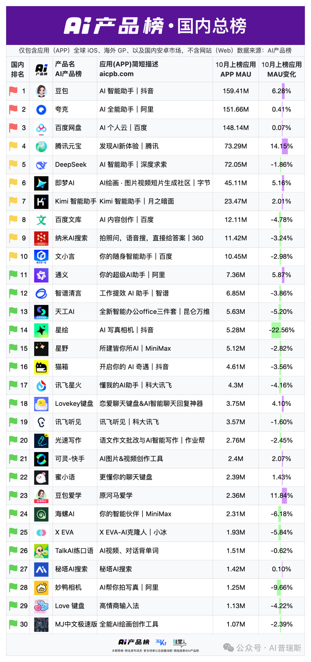 别的没啥感觉，就是觉得榜单越拉越短了​​​