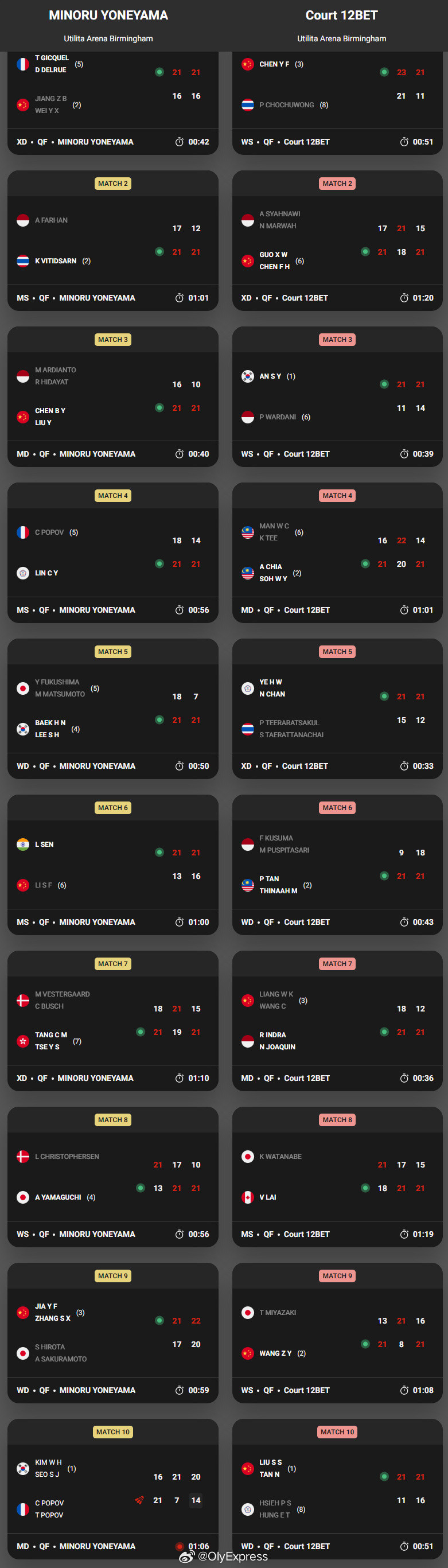 【全英1/4决赛国羽6胜3负男单覆没梁王出局】2026全英羽毛球公开赛羽联超级