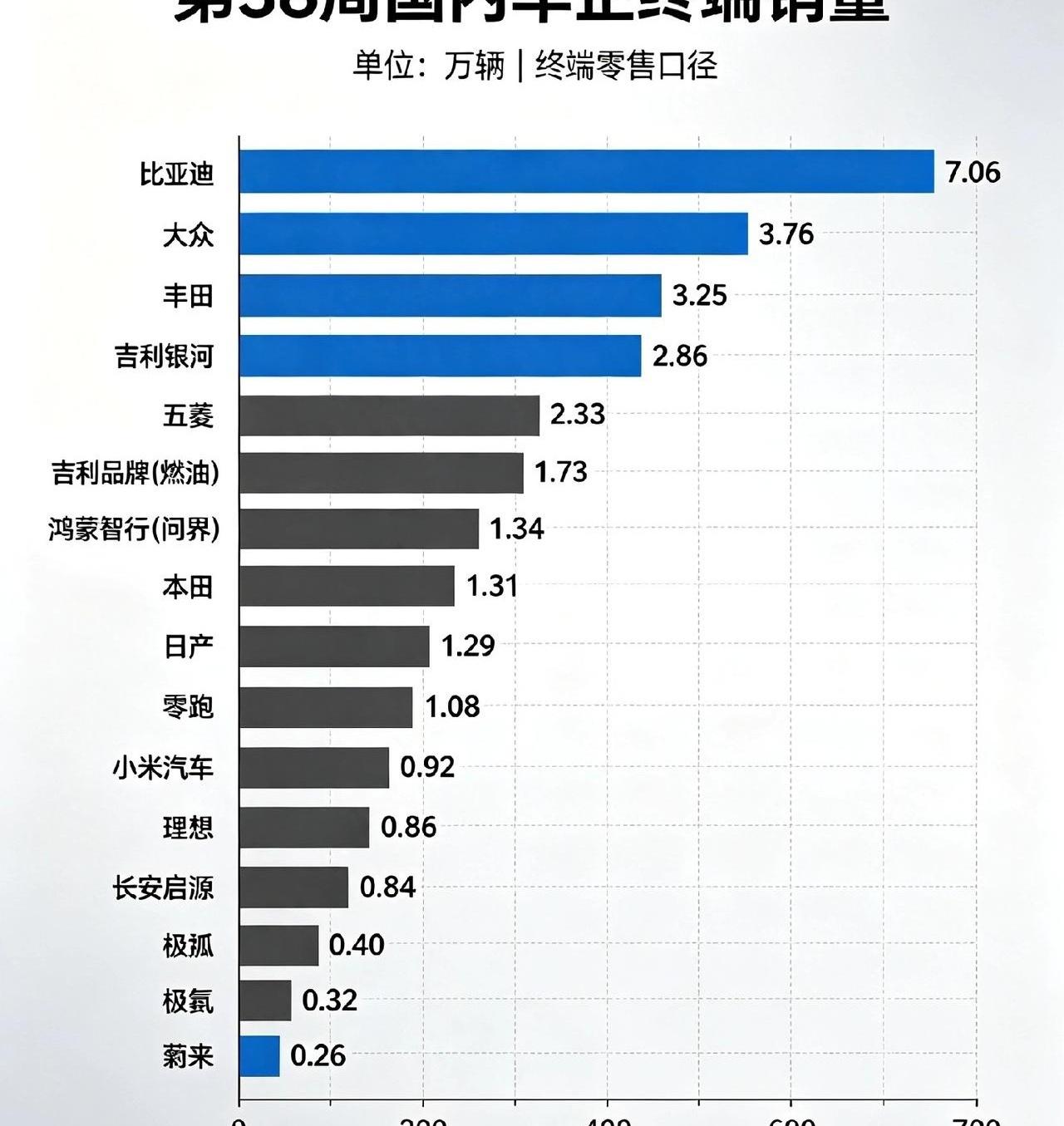 一周卖出7万台是什么概念？平均下来每分钟就有7台车被提走，比奶茶店出杯还快，比亚