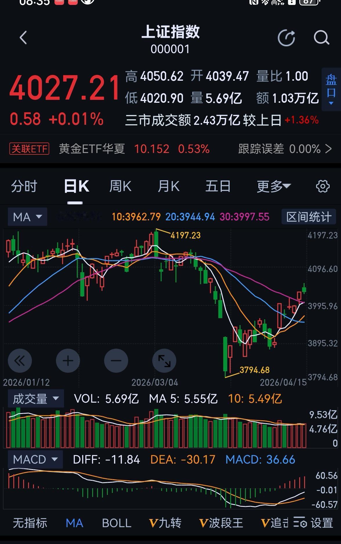 老手说股：（1）家人们，有友友已经注意到了，最近文章写了得的少了，那是在选股做