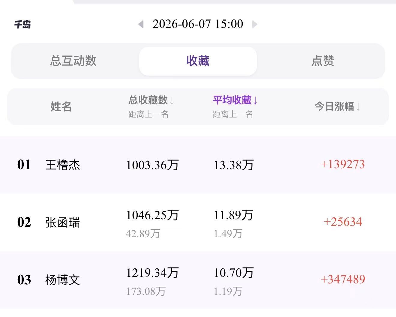 Tg🎀均赞藏还在第三挣Zha的flop杨博文哪来的勇气碰Ci第一王橹杰？