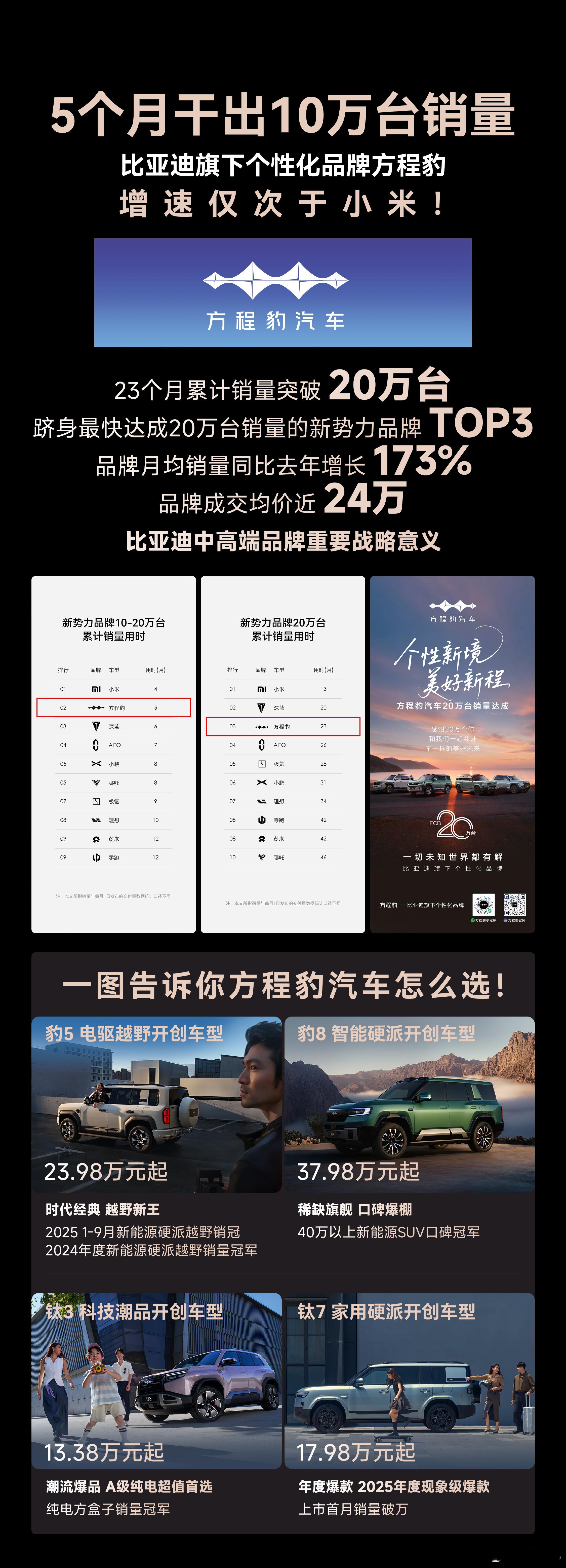 【方程豹23个月，累计销量突破20万台】方程豹品牌成长起来还是不容易的0到10万