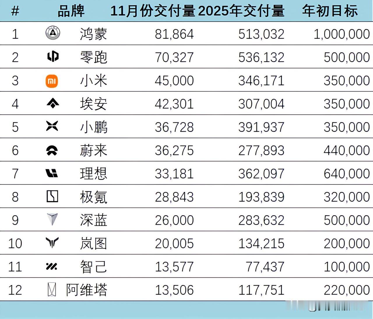 11月份新能源汽车交付量出炉，鸿蒙81864辆排名第一超领跑70327辆，登顶