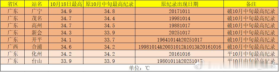 【气温破纪录】今天在冷空气到来前，广东广西还有6个站点气温打破10月中旬最高纪录
