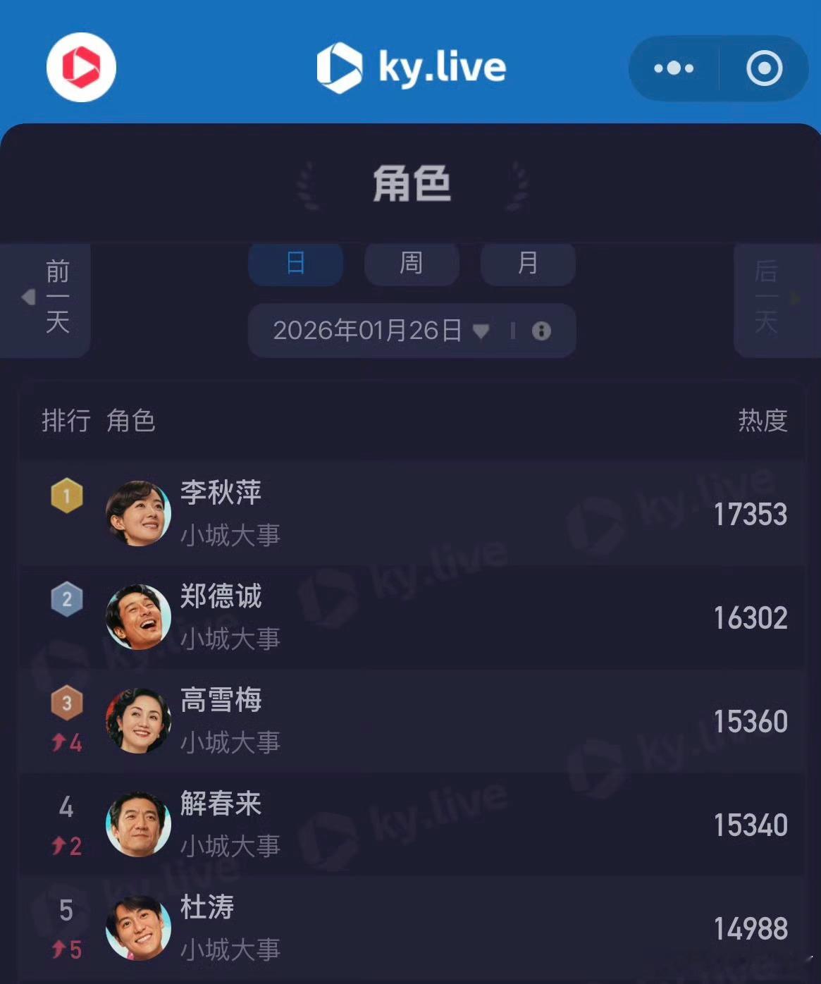 《小城大事》昨日数据一览，依然是整齐划一的TOP1云合市占TOP1，首次突破17