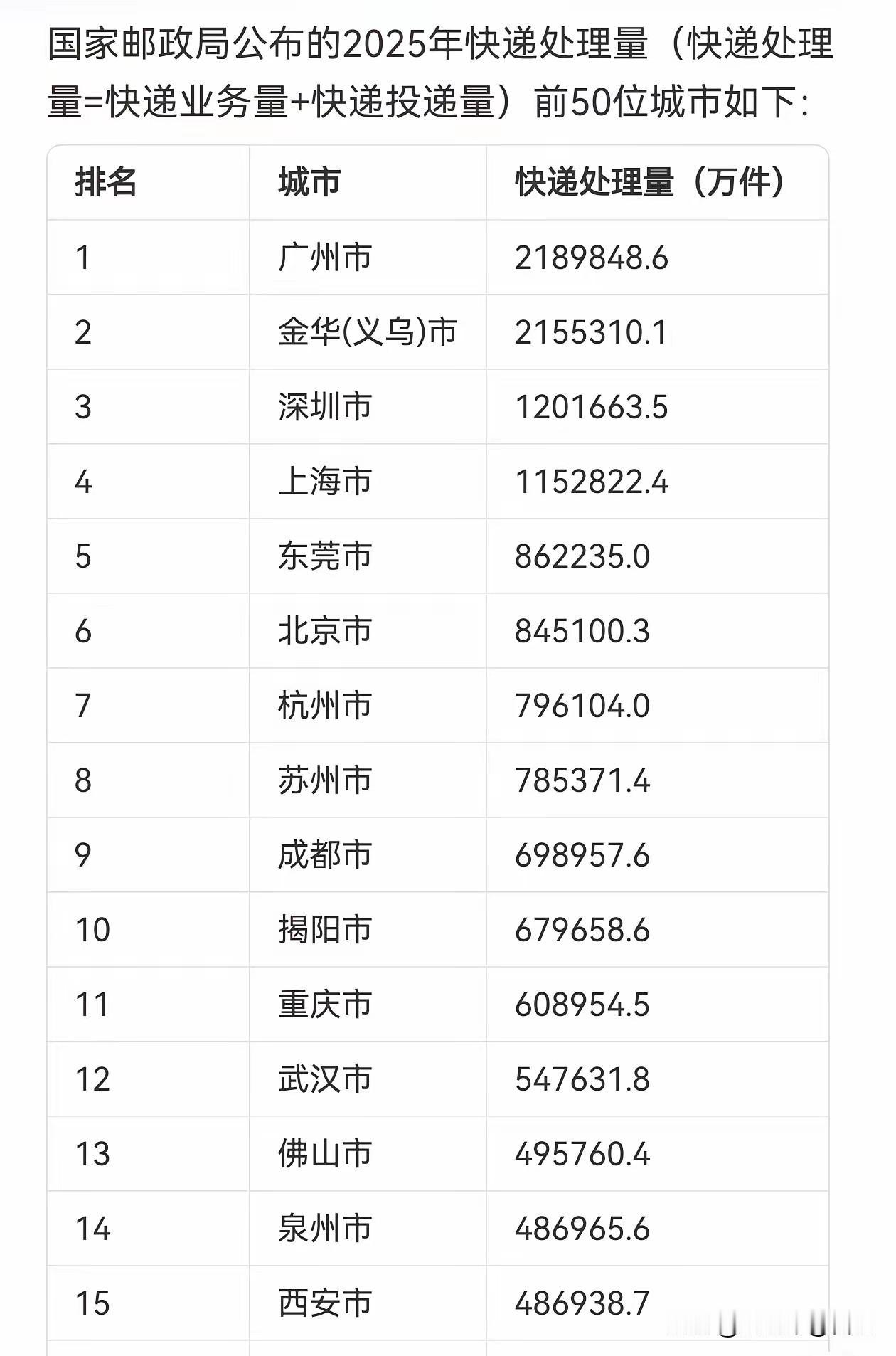 成都西部物流中心地位再次坐实！刚刚，邮政公布了国内城市快递处理量的排名，地处内