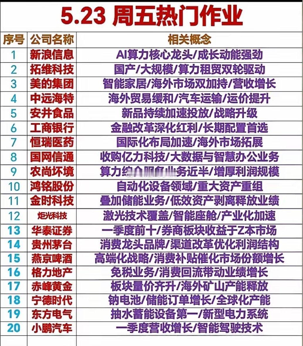 这两天挺火的票梳理分析！​​1. 新浪信息：AI算力的核心龙头，听着就高大上。现