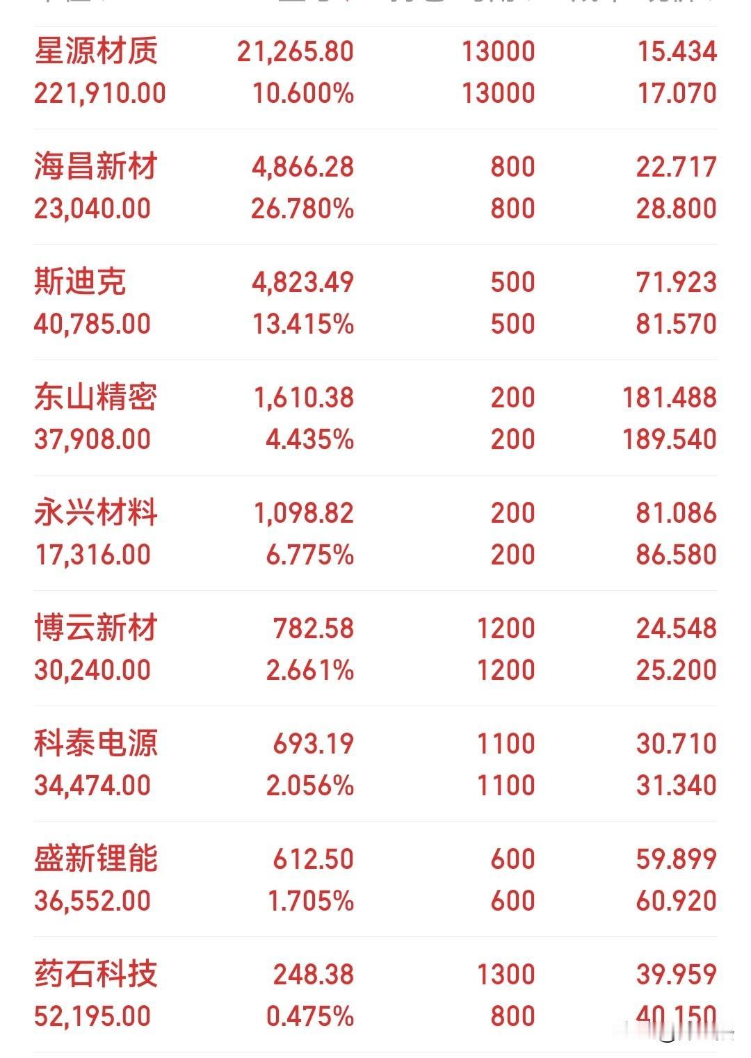 涨的有点多，想减点仓，又不知道减哪一只好[呲牙笑][呲牙笑]