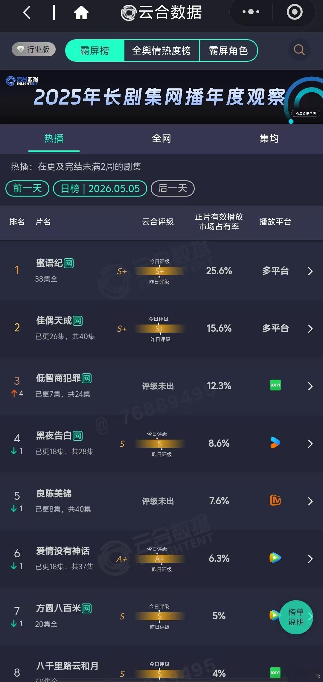 低智商犯罪12.3%低智商犯罪云合第三王骁、田曦薇主演的《低智商犯罪》今天以12