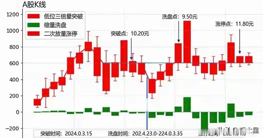 三倍量后到底调整几天才会涨停？试了三年，终于把主力的底牌摸透散户炒股最憋屈的事情