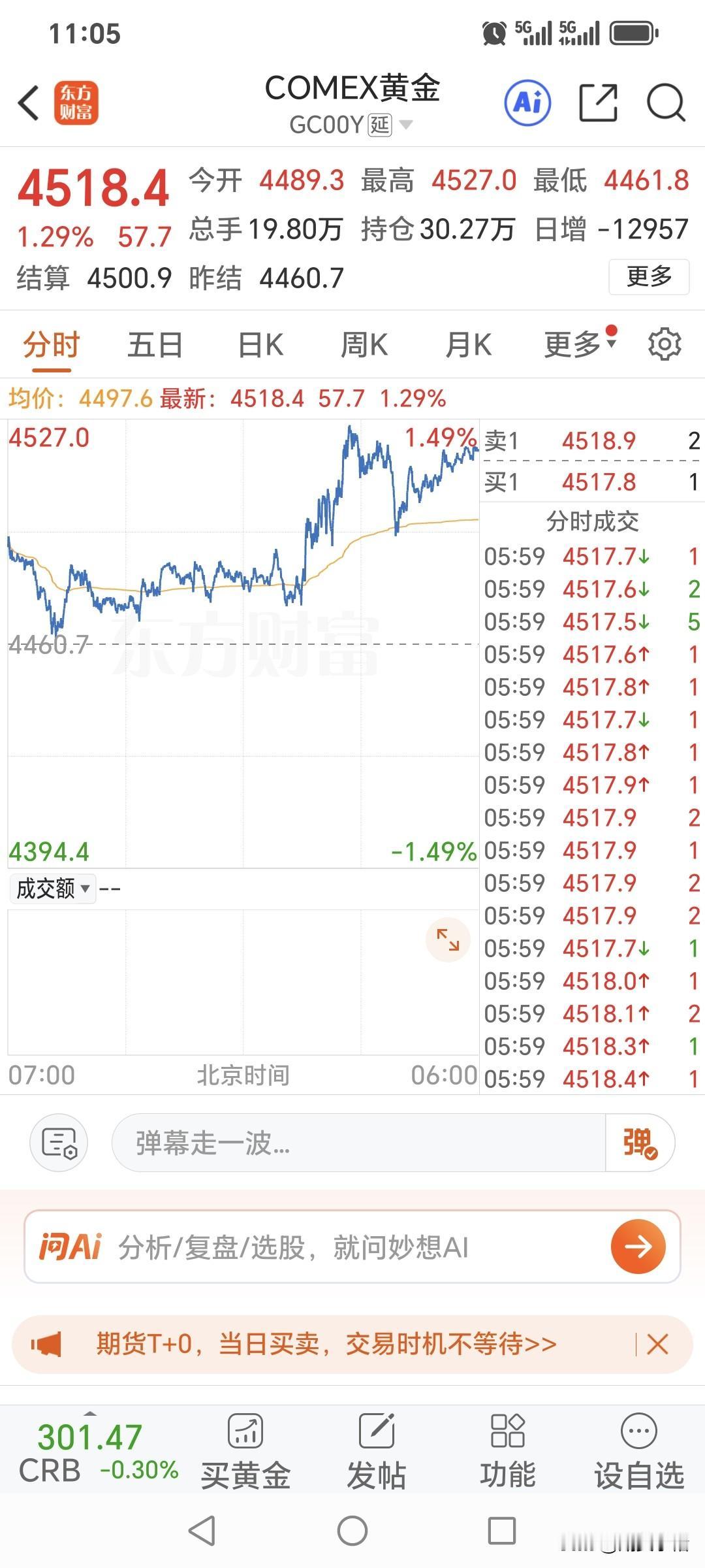 周五国际金价继续走强，高开高走，为连续第二天上涨。昨日国际金价开盘4489.