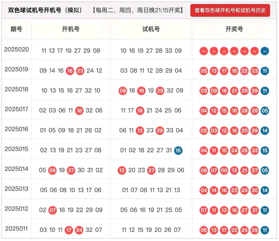 双色球杀蓝25020期第一次不出意外的话，本期开机号，试机号