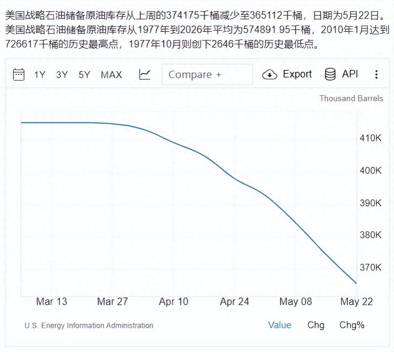 3.57亿桶创近年新低！紧盯霍尔木兹的美国，自家战略油库被持续掏空 这大概
