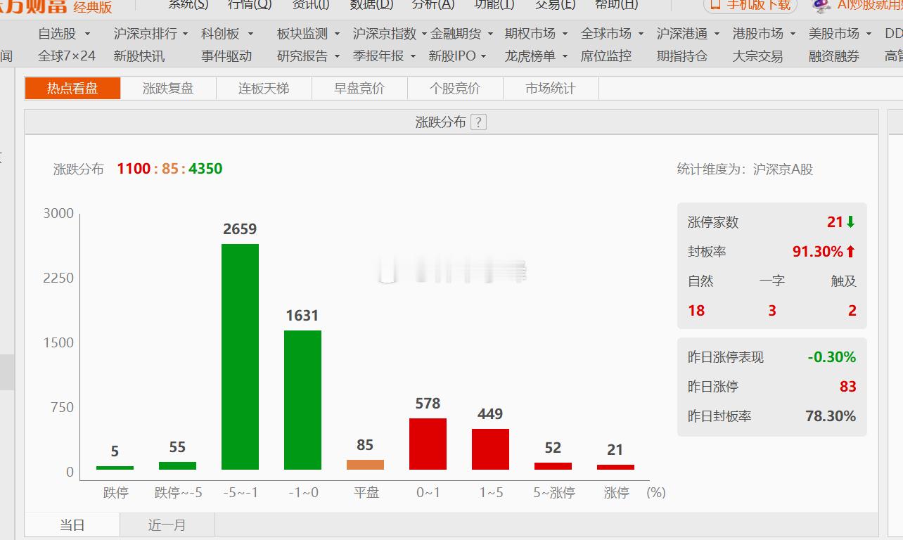 A股今天个股表现有点拉呀！不过俺的持仓全红，就怕下周补跌，让俺考虑一下。