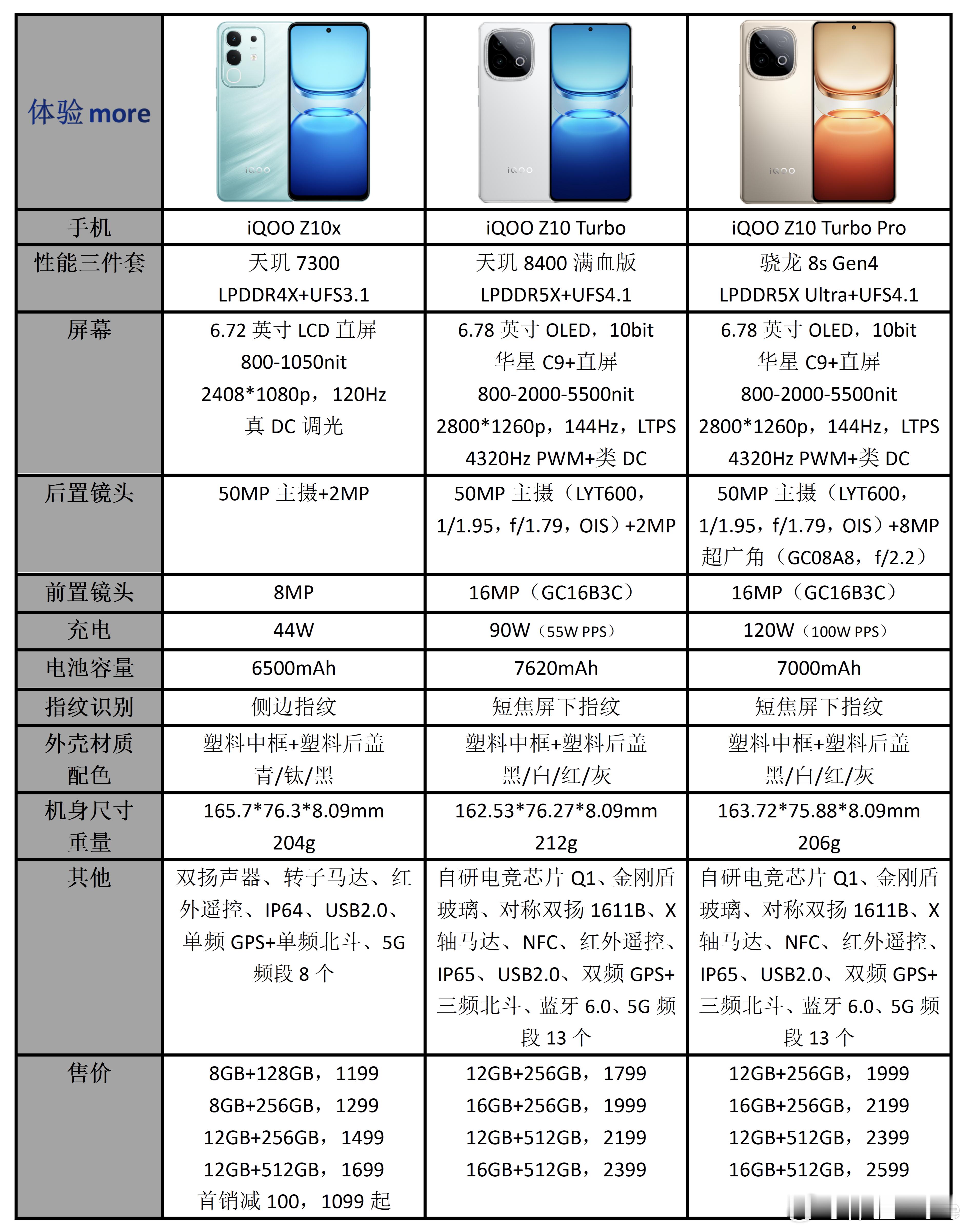 iQOOZ10Turbo系列以及iQOOZ10x配置参数价格一览。Turb