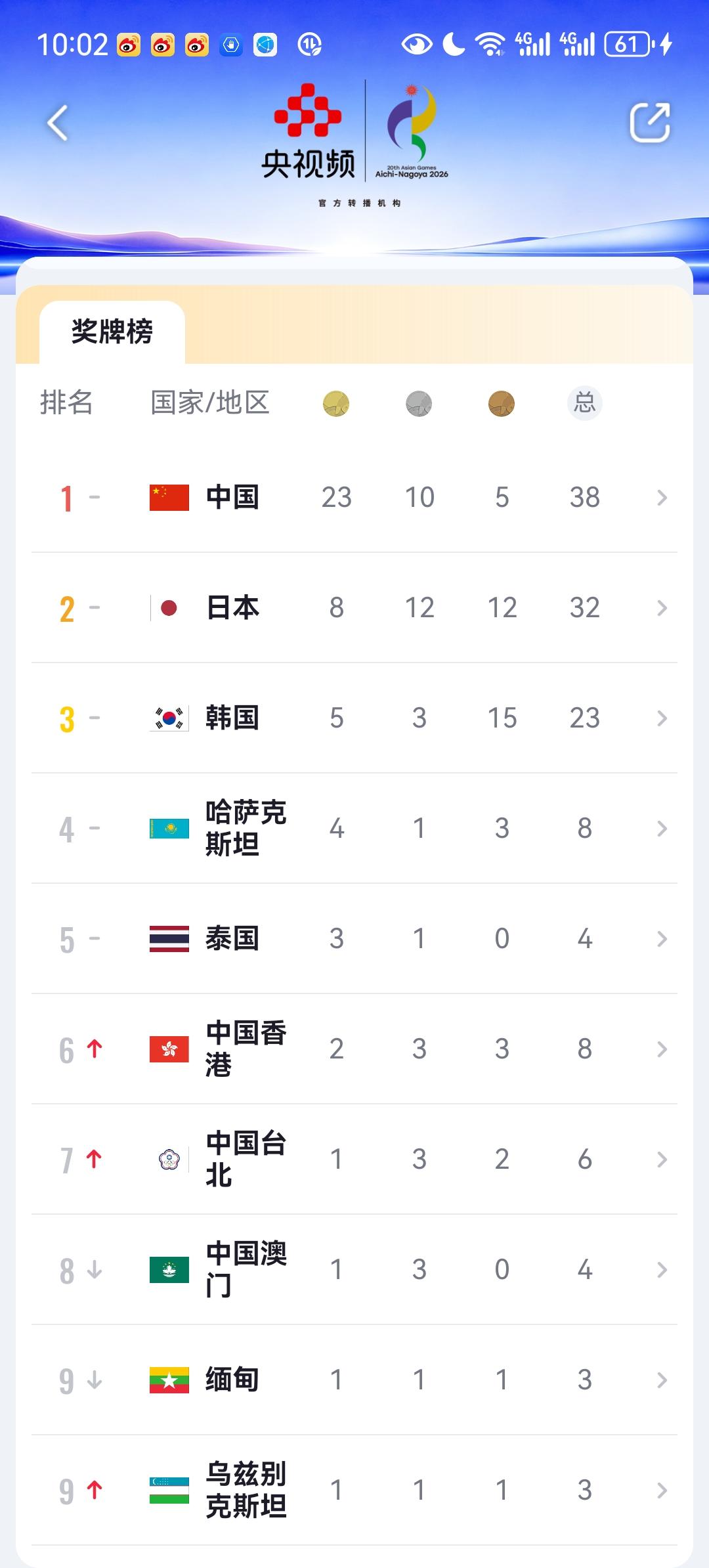 亚运会中国金牌数已经来到23枚，金牌榜第一在第二天就已经没有任何悬念。其中游泳一