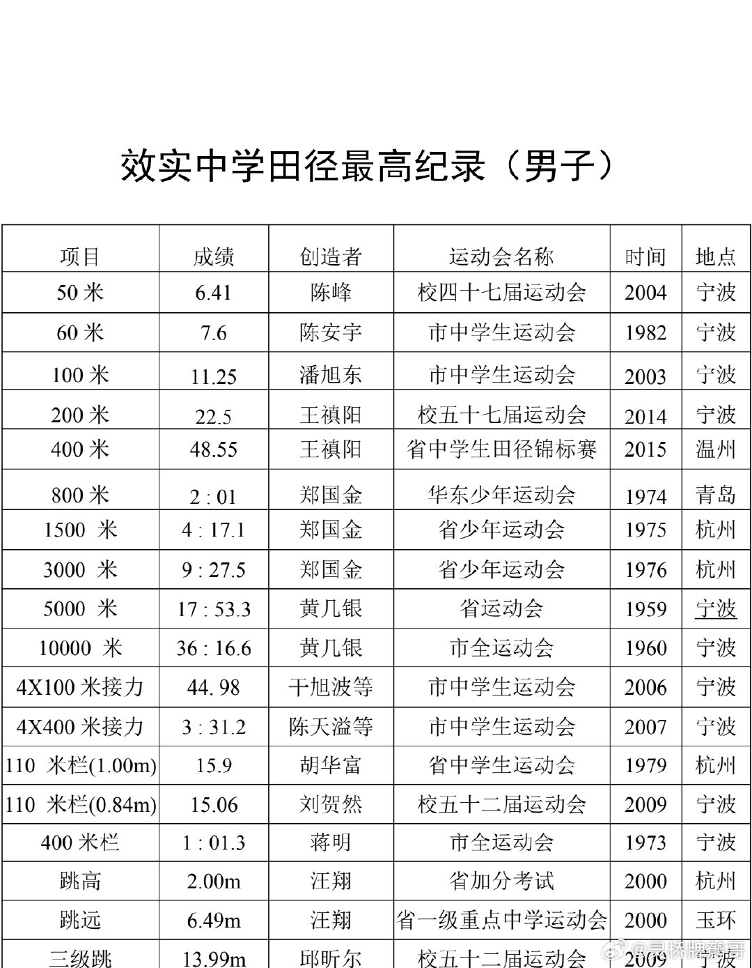 像咱效实这样男女纪录倒挂的学校应该不多吧？[大笑]#陈妤颉#​