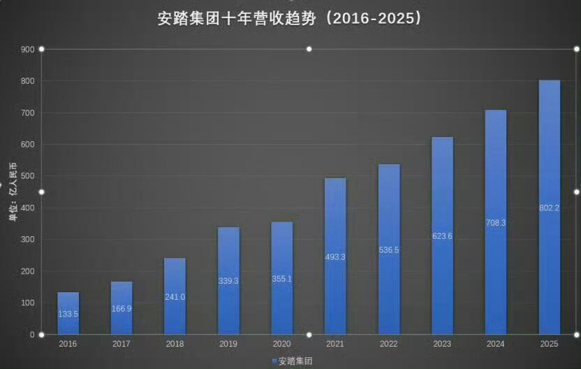 李宁和安踏年终财报出来了，李宁交出了滞胀答卷，连续四年下滑，300亿可能它的天花