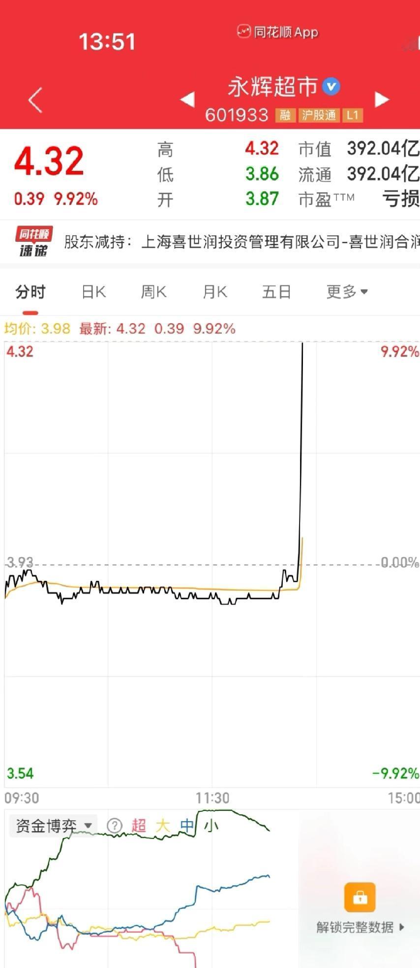 永辉超市给我看懵了，直线拉升。现在基本全是这种，散户想上车根本不可能的。什么