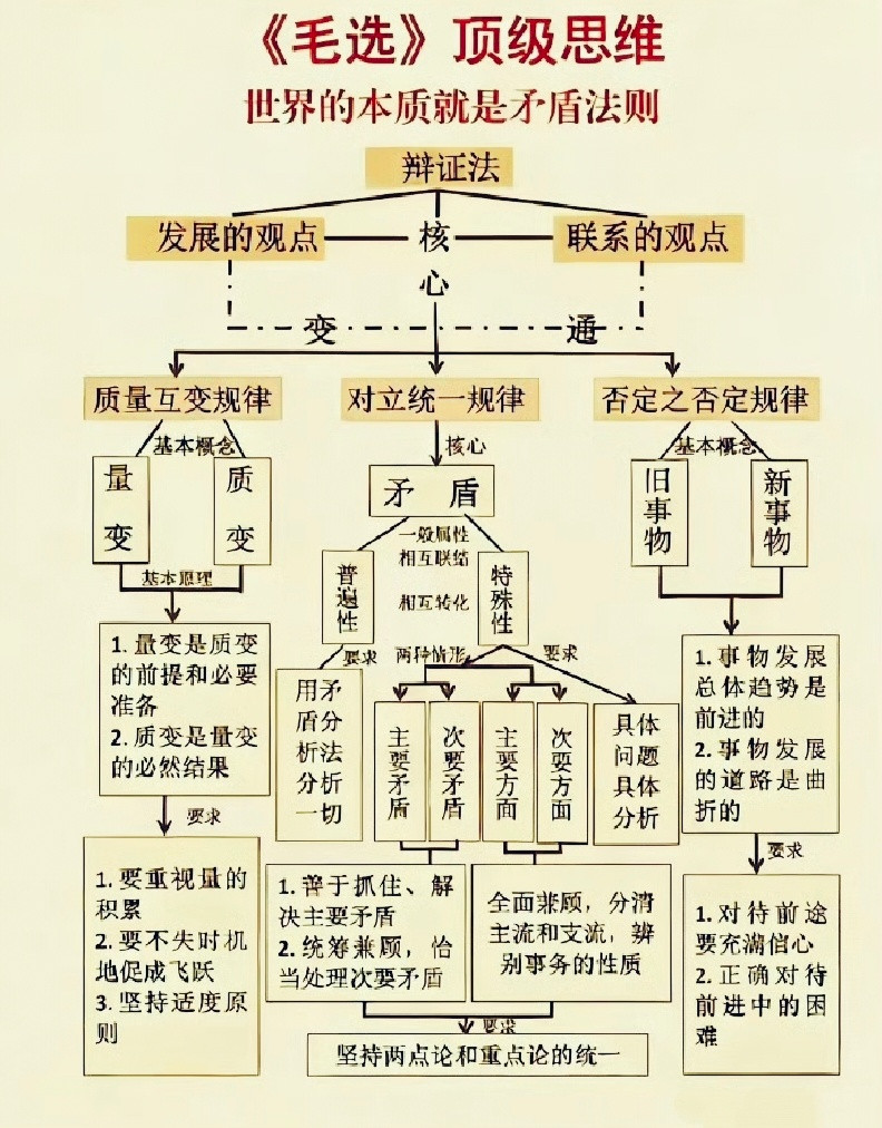 《毛选》的顶级思维！