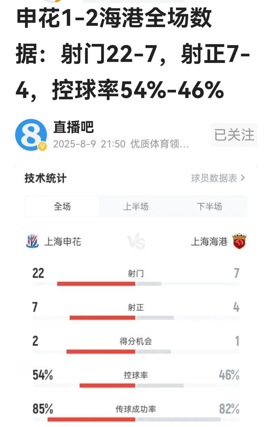 申花球迷别不高兴，1：2输给海港后，中超前三的分差缩小至1~2分，全国绝大多数球